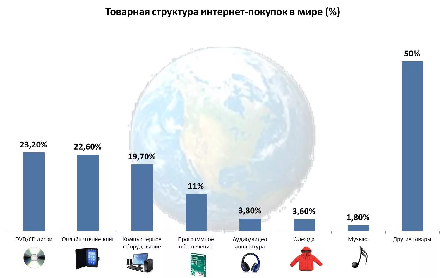 Статистика покупок в россии. Интернет торговля статистика. Статистика интернет торговли в мире. Интернет торговля в России статистика. Структура интернет торговли.