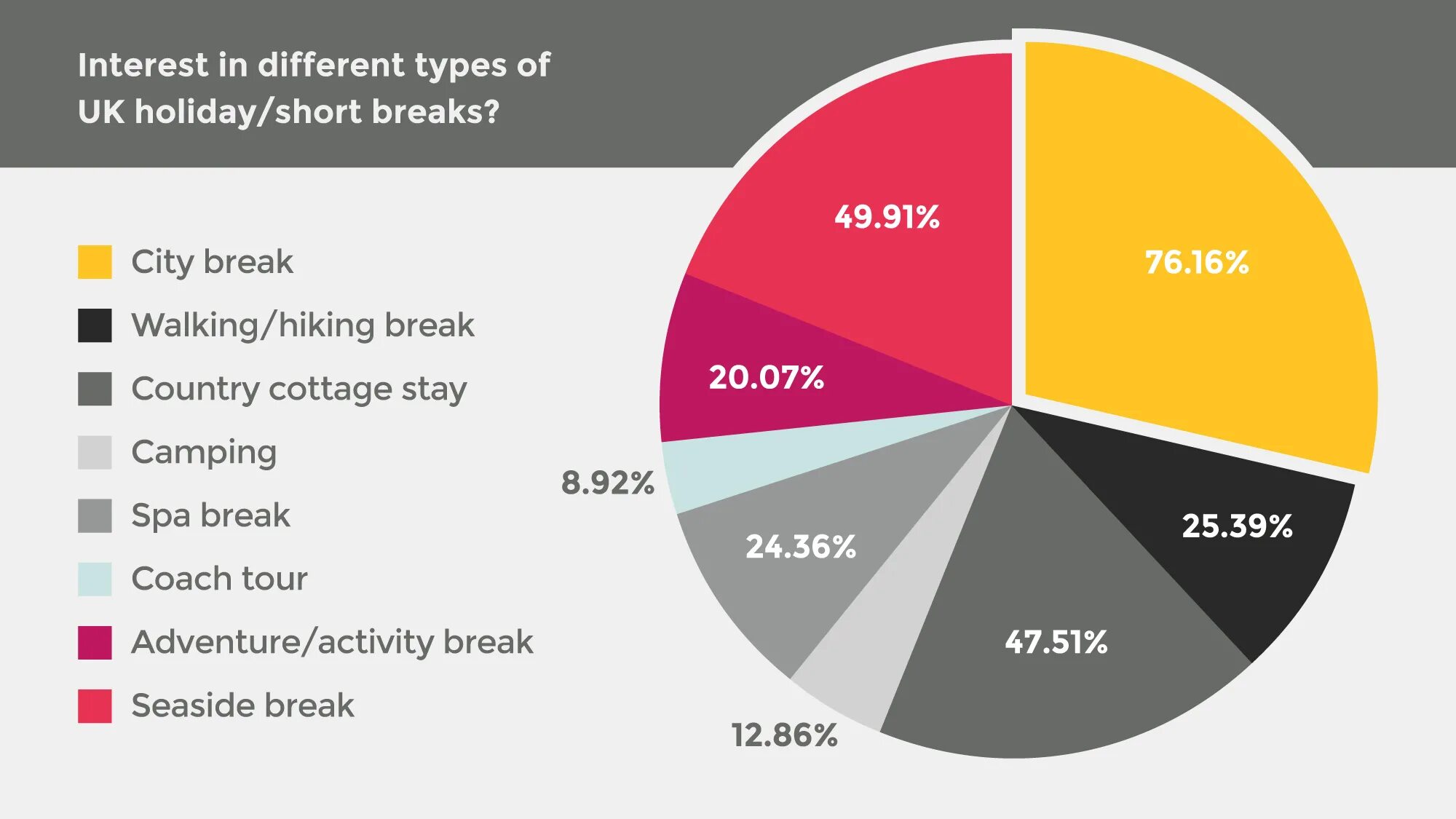 Types of Holidays. Types of Holidays City Break. Different Holidays. Types of statistics.