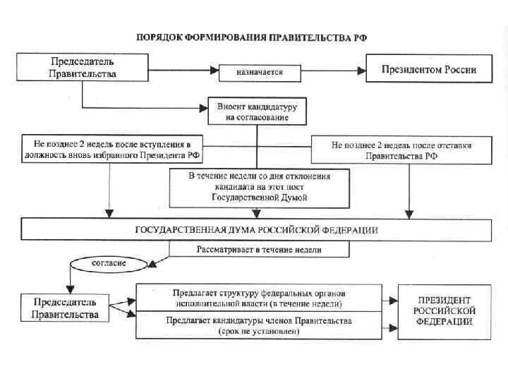 Процедура формирования правительства РФ схема. Порядок формирования правительства РФ. Правительство РФ структура порядок формирования полномочия. Состав и порядок формирования правительства РФ. Порядок выборов правительства рф