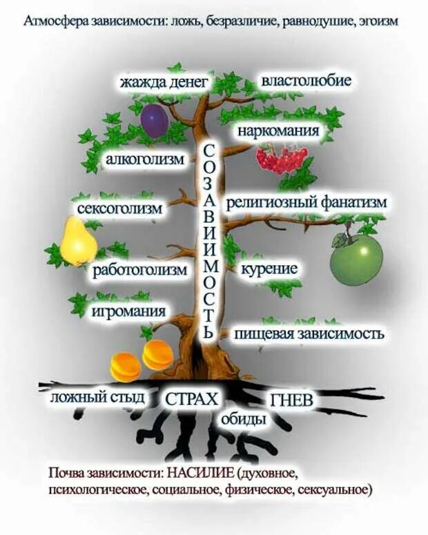 Зависимость корень. Дерево зависимостей. Дерево зависимостей в психологии. Дерево созависимости. Дерево потребностей.