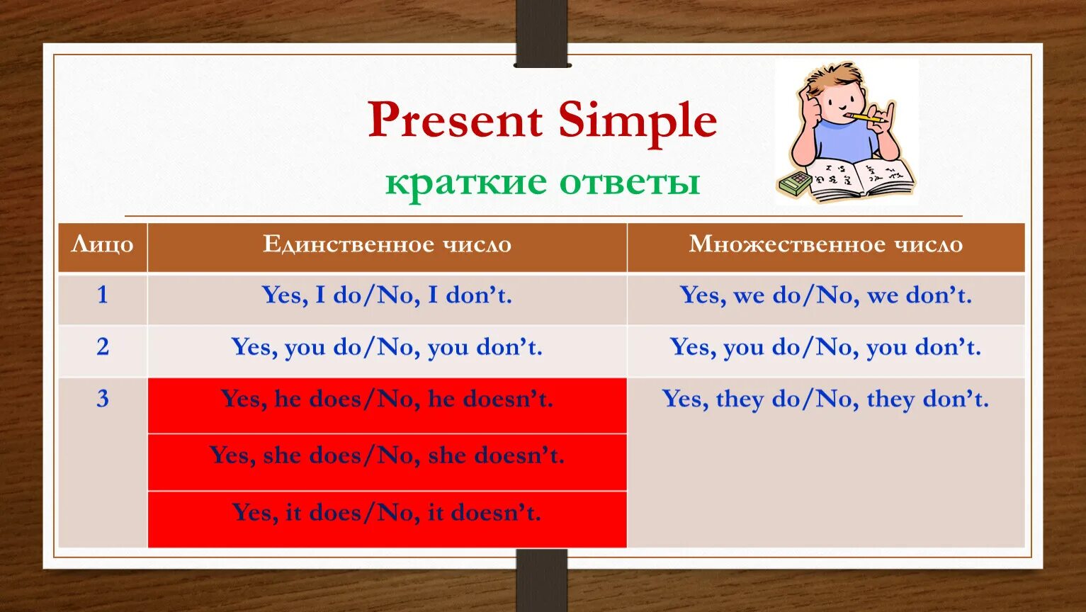 Настоящее простое время 5 класс презентация. Present simple краткие ответы. Краткие ответы в презент Симпл. Present simple вопросы. Презент Симпл ответы на вопросы.