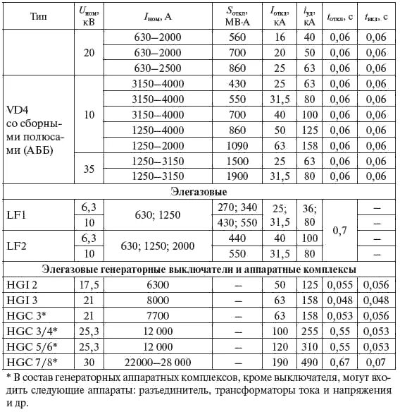 Файбисович трансформаторы таблица. Файбисович справочник по проектированию электрических сетей. Справочник по проектированию электрических сетей. Показатели надежности элегазовых выключателей таблица. Справочник электрические сети
