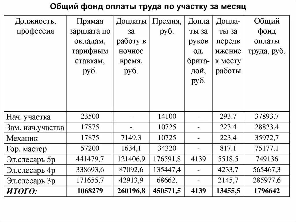 Общий фонд оплаты труда. Суммарный фонд заработной платы. Табличка фонд заработной платы. Прямой фонд оплаты труда это.