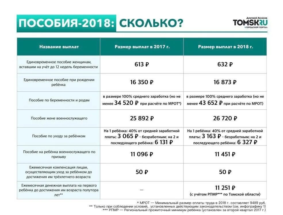 75 пособие это сколько