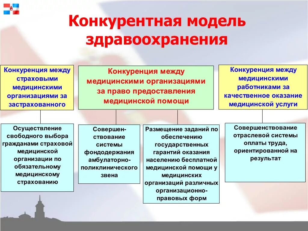 Конкуренция в здравоохранении. Модель здравоохранения в Российской Федерации. Конкуренция в здравоохранени. Цели и задачи пациентоариентировасти. Модели системы здравоохранения