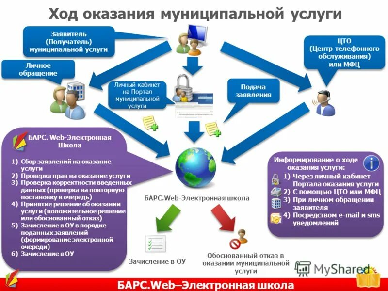 Государственные и муниицпальныеуслгуи. Электронное предоставление государственных услуг. Предоставление услуг в электронном виде. Электронное предоставление государственных услуг. Государственные услуги в электронном виде.