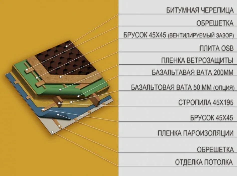 Кровельный пирог под Шинглас. Пирог мягкой кровли Шинглас. Кровля мягкая черепица технология монтажа. Пирог кровли мягкая черепица ТЕХНОНИКОЛЬ.