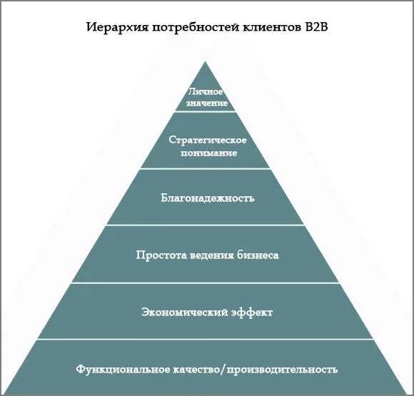 Бизнес потребность людей