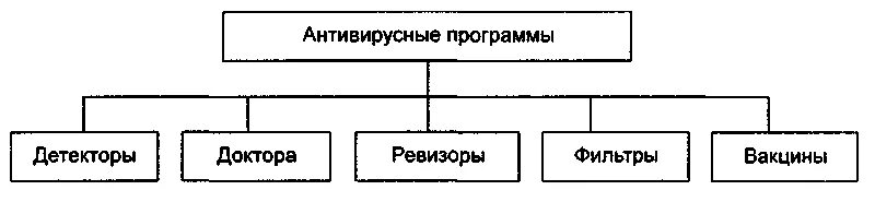 Антивирусные программы схема. Схема классификации антивирусных программ. классификация антивирусных программ таблица. таблица типы антивирусов.