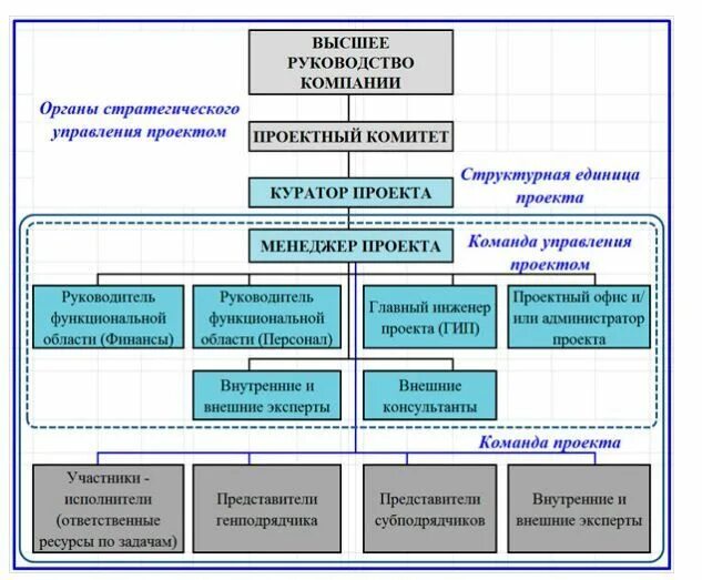 Структура управления реализацией проекта. Структурная схема организации проекта. структура отдела реализации проектов. что такое орган и проектная структура управления. схема организационной структуры проекта пример.