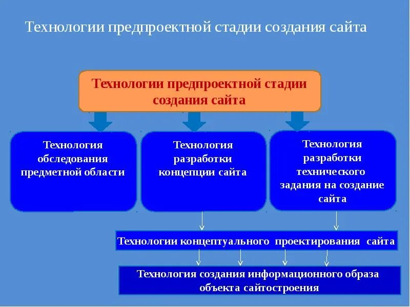 Какие этапы входят в проект Окр технический проект
