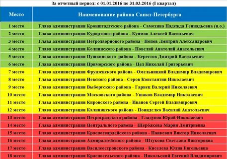 Список глав районов