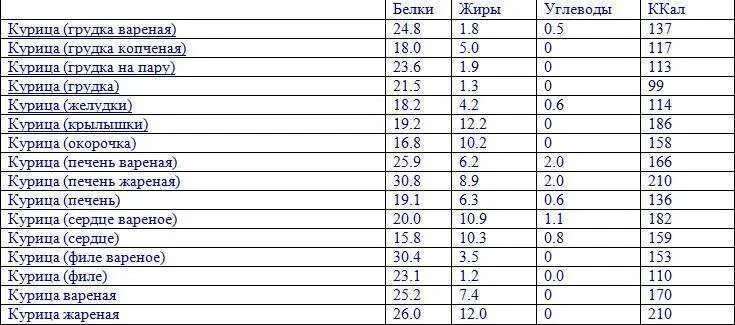 Печень количество белка. 100 Гр куриной грудки калорийность. Куриная грудка вареная калорийность на 100 грамм. Энергетическая ценность куриной грудки на 100 грамм. Куриная грудка сырая калорийность.