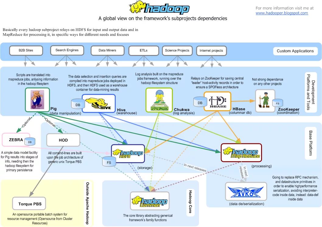 Compile into. Экосистема Hadoop. Кластер Hadoop. Hadoop схема. Hadoop данные.