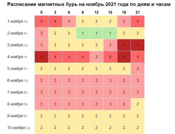 Магнитные бури в ноябре по часам