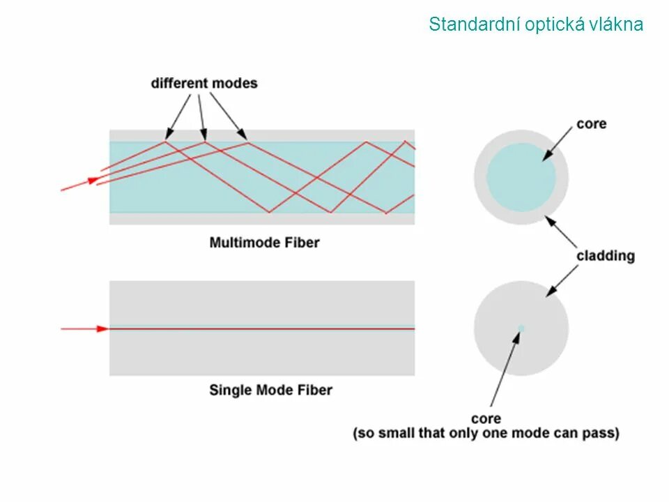 Single Mode and Multimode Optical Fibers. Multi-Mode Optical Fibers and Single-Mode Optical Fibers. 8 Core Single Mode Fiber Optic. Fiber Optics Multi Mode Single.