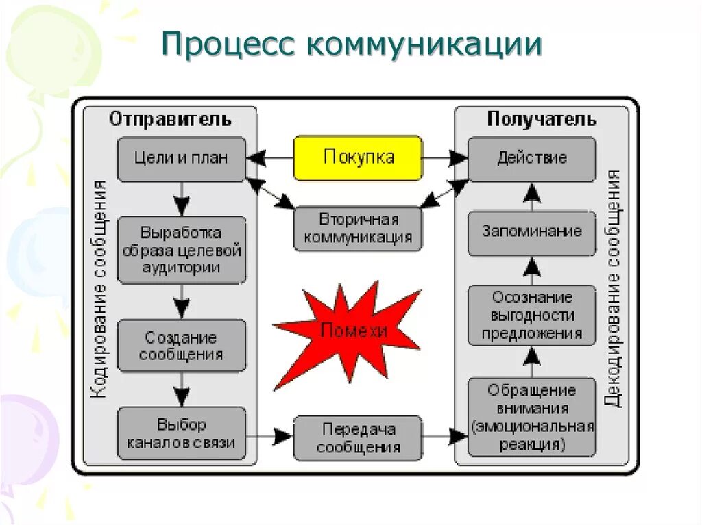 Содержание процессов коммуникации. Схема процесса коммуникации менеджмент. схема коммуникативного процесса. коммуникационный процесс в менеджменте. процесс коммуникации пример.