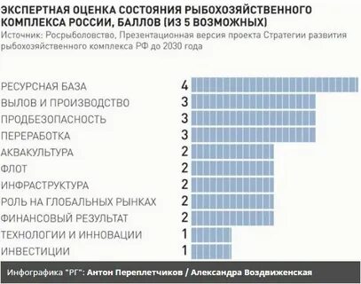 Стратегии развития агропромышленного и рыбохозяйственного комплексов