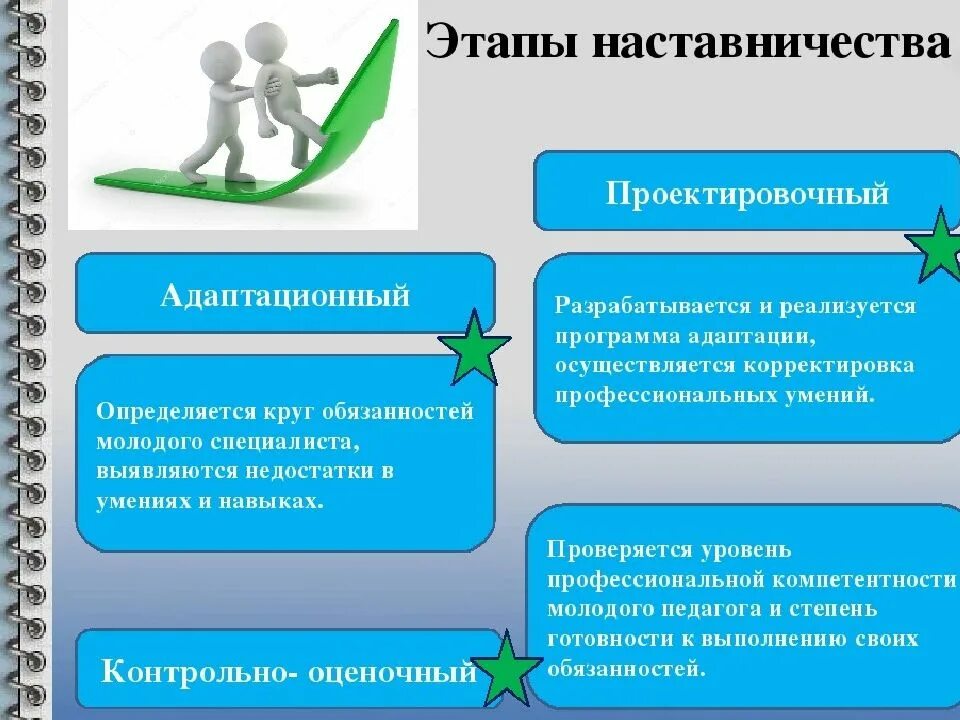 Основные этапы наставничества. Этапы реализации программы наставничества. Наставничество в школе. Этапы работы наставника.