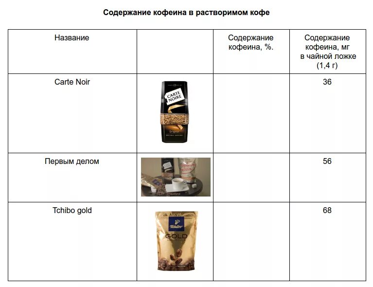 Содержаниеклфеина в расворимом кофе. Кофеин в растворимом кофе. Содержание кофеина в напитках таблица. Содержание кофеина в растворимом кофе. Есть ли кофеин в растворимом