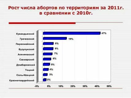 Количество выкидышей