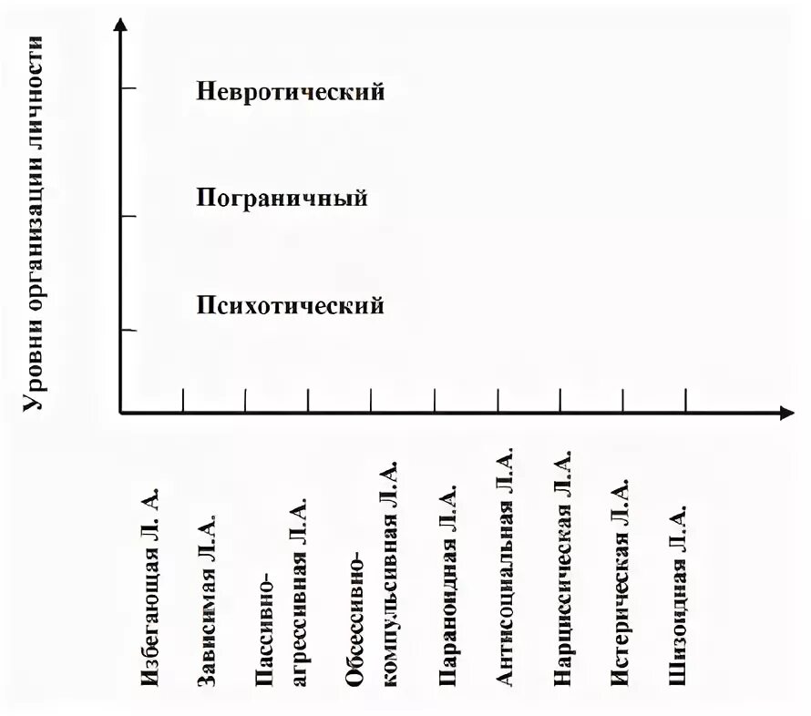 Уровни организации психического. Пограничный и психотический уровни организации. Уровни организации личности Кернберг. Уровни развития личности невротический пограничный психотический. Невротический пограничный и психотический структурные уровни.