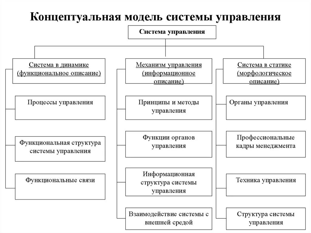 Концептуальная модель предприятия. Концептуальная модель управления персоналом. Концептуальная модель системы управления. Концептуальная модель си. Описание модели управления