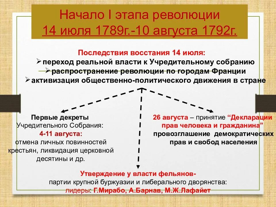 4 этапа революции. Революция в Франции 1789-1794. Итоги революции во Франции 1789-1799. Великая французская революция 1789 причины революции. Предпосылки Великой французской буржуазной революции (1789-1794 гг.)..