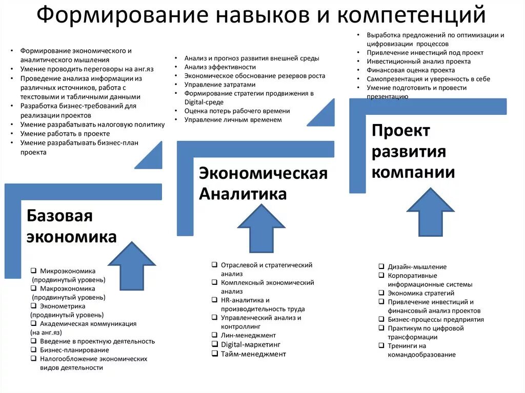 Базовый уровень развития