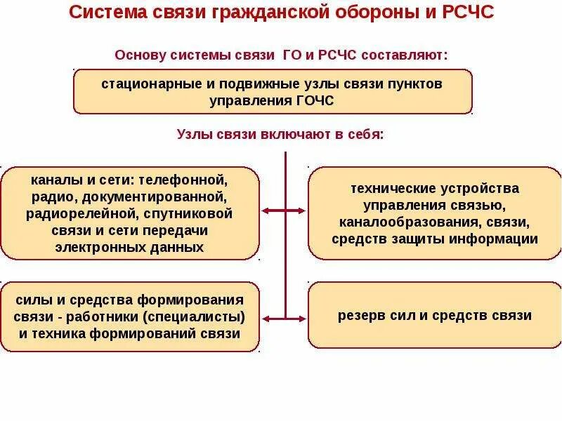 Системы оповещения и управления рсчс. Функциональному взаимодействию систем го и РСЧС. Организация управления связи и оповещения в системах го. Управление связь и оповещение в го и РСЧС. Организация управления связи и оповещения в системах го и РСЧС.