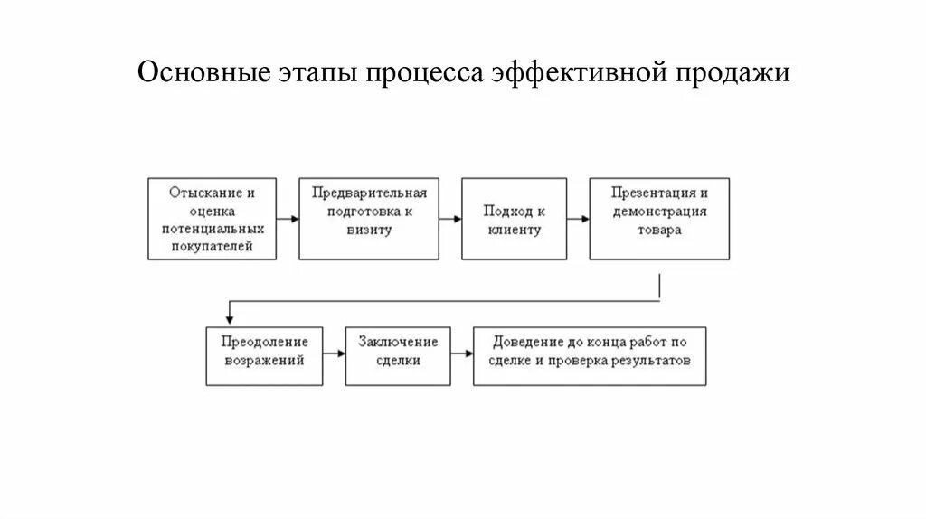 Организация процессов продажи товаров. Схема процесса эффективной продажи. Процесс сбыта этапы. Основные этапы процесса. Основные этапы процесса продаж.