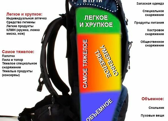Как правильно собрать рюкзак в поход. Укладка рюкзака. упаковка туристического рюкзака. порядок укладки туристического рюкзака. укладка туристического рюкзака.