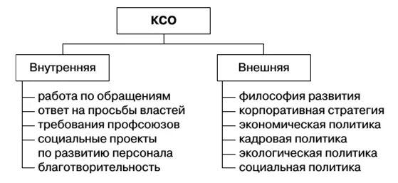 Внутренняя и внешняя КСО. Внутренняя и внешняя КСО компании. Типы корпоративной социальной ответственности. Внешние и внутренние источники КСО. Пример корпоративной ответственности