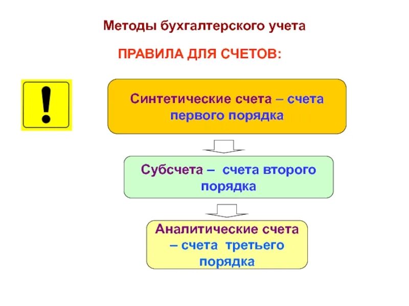 Правила учета на счетах. Счет субсчет. Субсчета второго порядка. Счета первого и второго порядка бухгалтерского учета. Счета первого порядка синтетические.