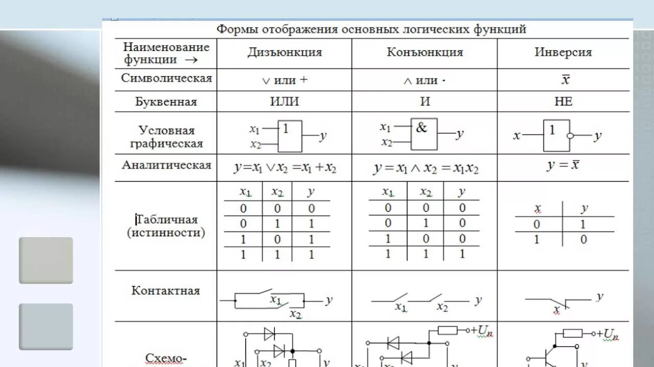 Формы отображения основных логических функций. Логические элементы и операции. Схемы логических элементов. Схемы логических операций.