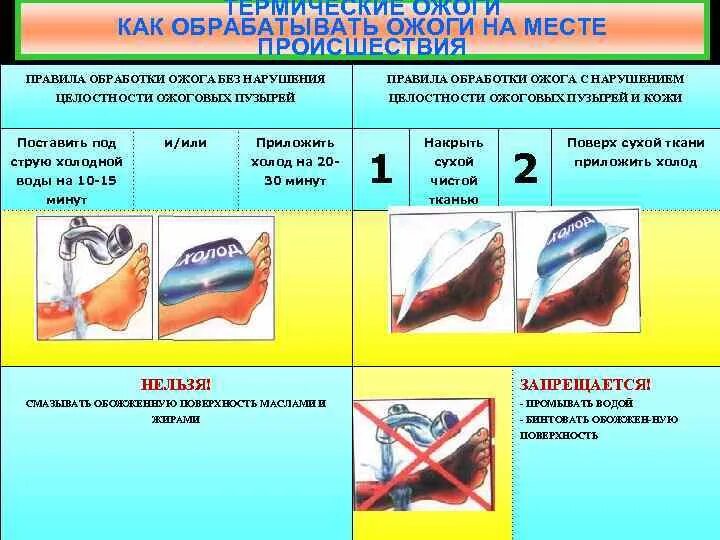 Действия при термическом ожоге. При термических ожогах необходимо. Обработка термического ожога. Обработка ожога без нарушения целостности ожоговых пузырей.