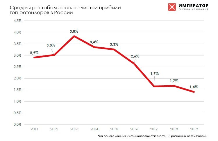 5 рентабельность чистая. Рентабельность по чистой прибыли. Рентабельность это чистая прибыль. Средняя рентабельность по отраслям. Рентабельность продаж график.