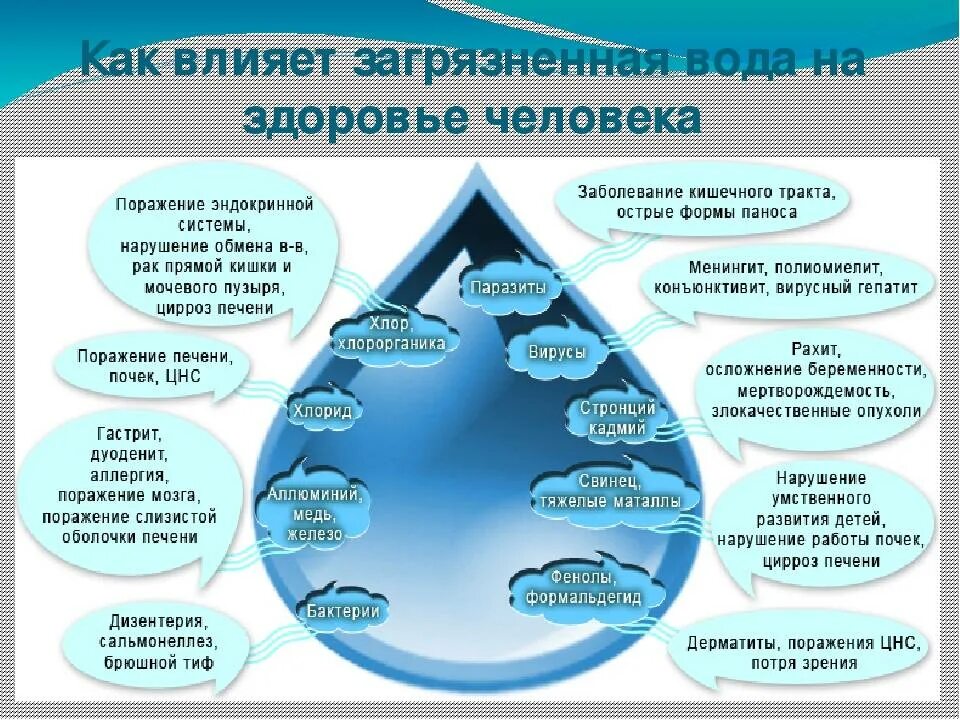 Влияние качества питьевой воды на здоровье.. Влияние загрязнения воды на человека. Влияние показателей качества воды на здоровье человека. Влияние загрязненной воды на человека. Как действует вода на организм