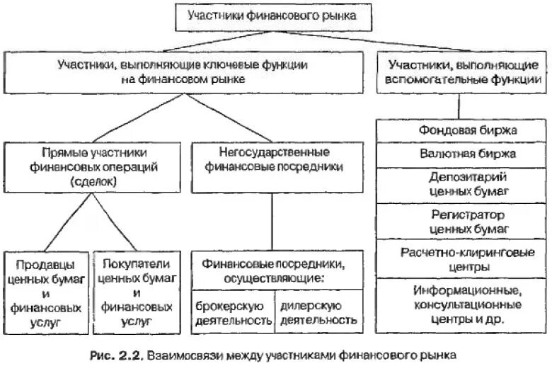 Основы функционирования финансовой системы. Основы функционирования финансовой системы