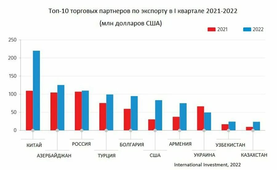 Расписание грузия. Внешняя торговля Грузии. Торговля с Грузией график. Экспорт товаров из Грузии. Грузия торговля.