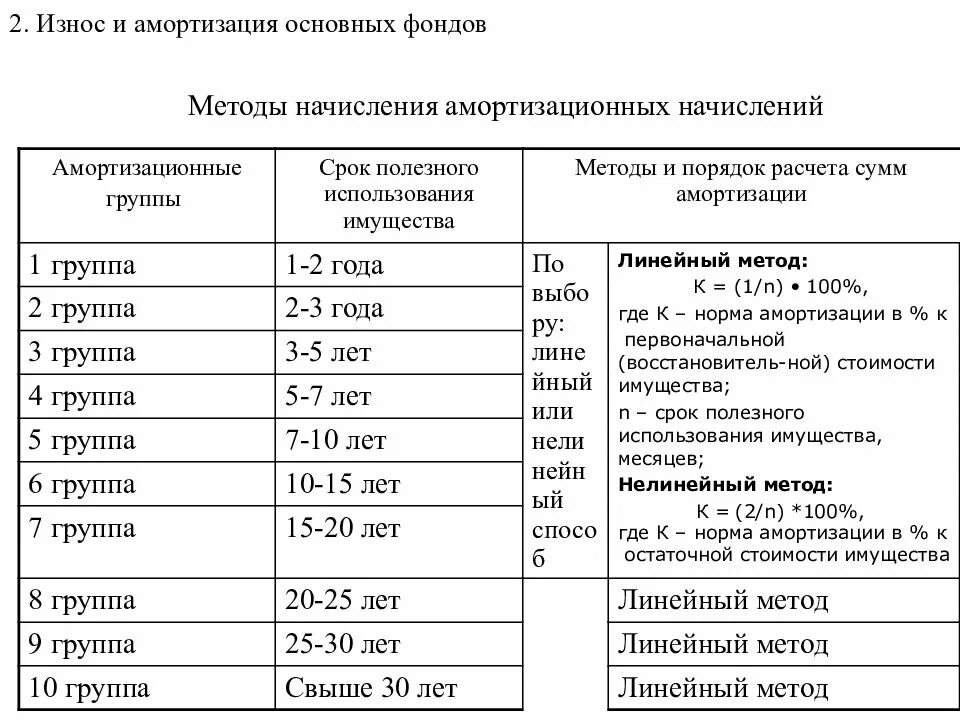 Машина какая амортизационная группа. Амортизационные нормы основных средств таблица. Амортизационные группы основных средств 2022. Амортизация основных фондов таблица. Таблица амортизация основных средств нормы амортизации.