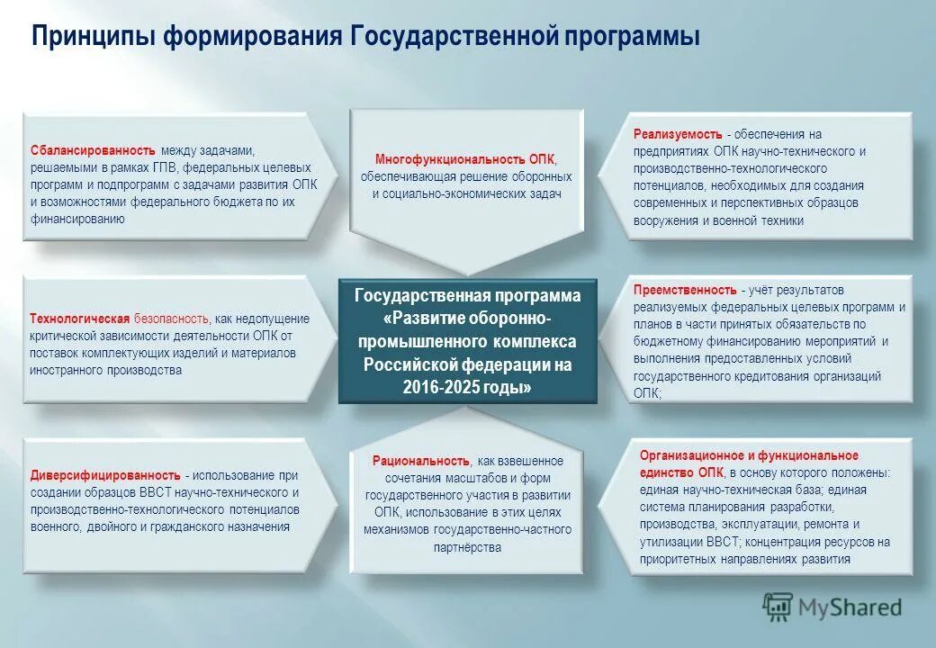 Финансирование государственных программ. Государственная программа вооружения. Развитие оборонно-промышленного комплекса. Стратегия развития гражданской продукции. Схема разработки государственной программы.