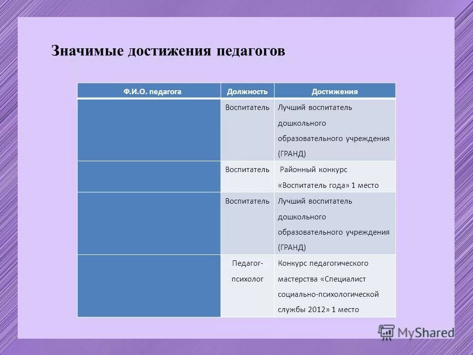 Презентация профессиональные достижения. Достижения воспитателя детского сада. Портфолио достижений. Достижения детского воспитателя детского. Таблица по итогам года воспитатели в доу достижения и участие.