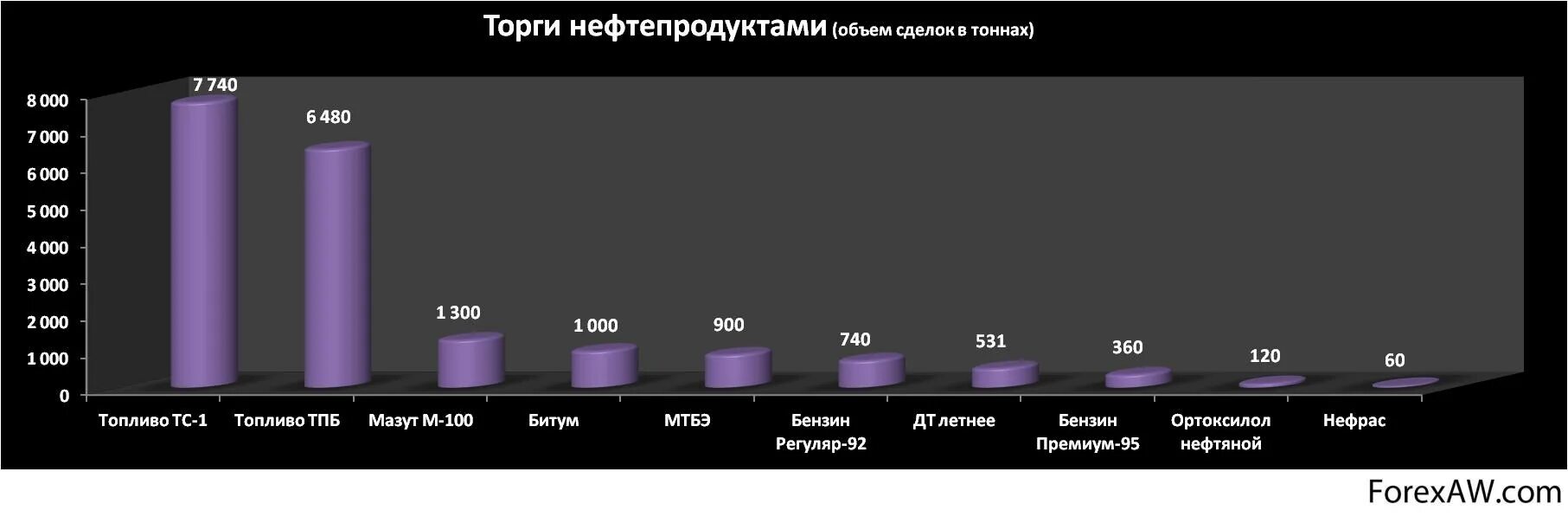 Нефтепродукты спб. Биржа нефтепродуктов. Биржа Санкт-Петербург нефтепродукты. Биржа нефтепродуктов СПБМТСБ. Биржевые торги СПБМТСБ нефть.