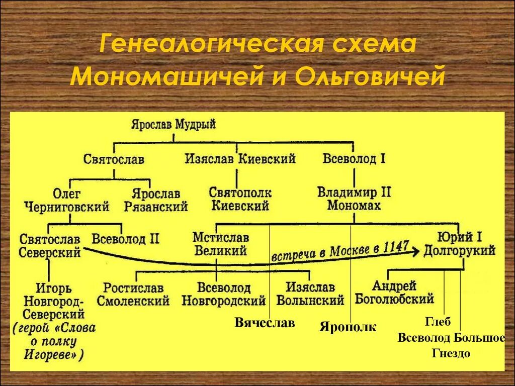 Генеалогическое древо история 6 класс