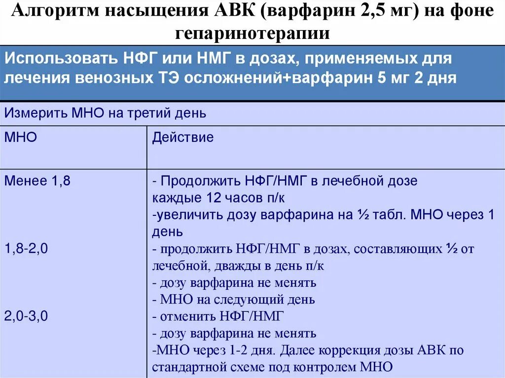 Дозировку подбирать. Варфарин контроль мно. Алгоритм насыщения варфарином. Варфарин схема коррекции.