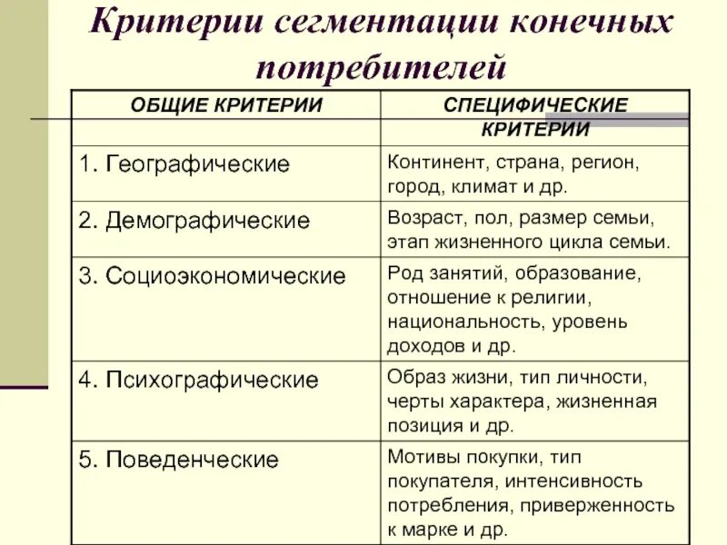 Критерии сегментации рынка. Критерии сегментации потребителей. Критерии сегментирования. Критерии и признаки сегментирования рынка.