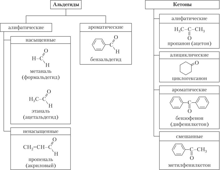 Кетоны названия соединений. Классификация карбонильных соединений. Альдегиды классификация номенклатура. Ароматические альдегиды номенклатура. Альдегиды предельные непредельные и ароматические.