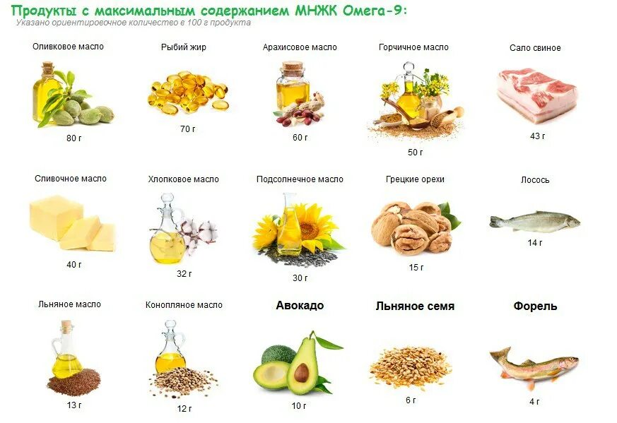 Маслах кислоты омега 6. Омега 3 Омега 6 Омега 9 это кислоты. Источник полиненасыщенных жирных кислот Омега 6. Источники Омега-3 жирных кислот таблица. Продукты богатые Омега жирными кислотами таблица.