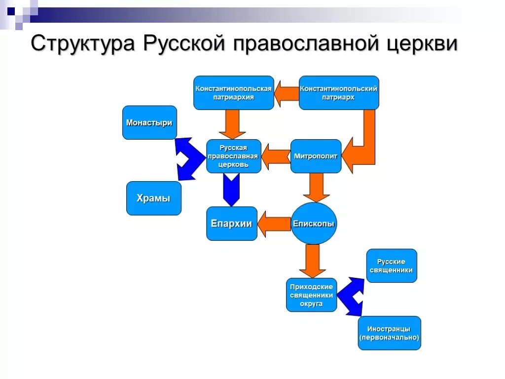 Церковная организация русской православной церкви. Структура русской православной церкви. Структура православной церкви схема. Структура Российской православной церкви. Структура русской православной церкви (митрополии, епархии).